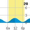 Hooper Strait Light tide chart for Monday, March 28, 2022