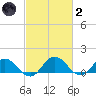 Hooper Strait Light tide chart for Wednesday, March 2, 2022