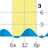 Hooper Strait Light tide chart for Thursday, March 3, 2022