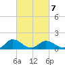 Hooper Strait Light tide chart for Monday, March 7, 2022
