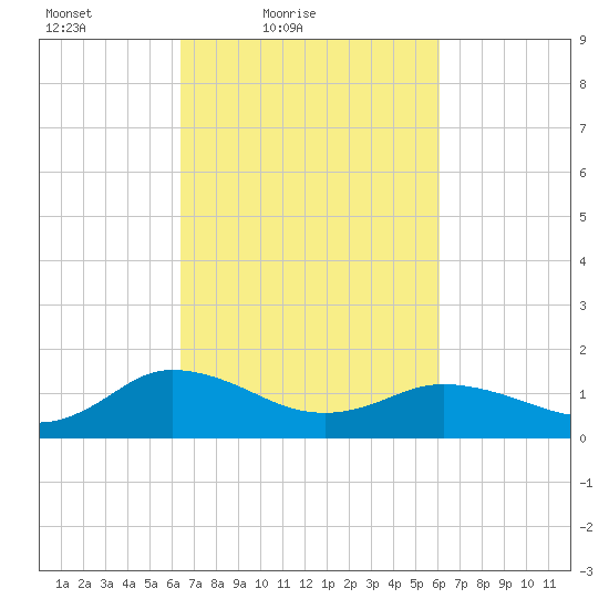 Hooper Strait Light tide chart for Wednesday, March 9, 2022