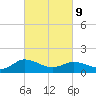 Hooper Strait Light tide chart for Wednesday, March 9, 2022