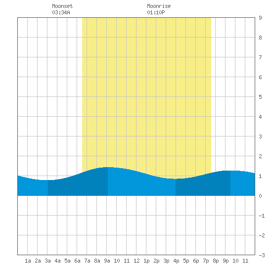 Hooper Strait Light tide chart for Sunday, April 10, 2022