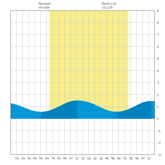 Hooper Strait Light tide chart for Tuesday, April 12, 2022