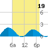 Hooper Strait Light tide chart for Tuesday, April 19, 2022