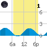 Hooper Strait Light tide chart for Friday, April 1, 2022