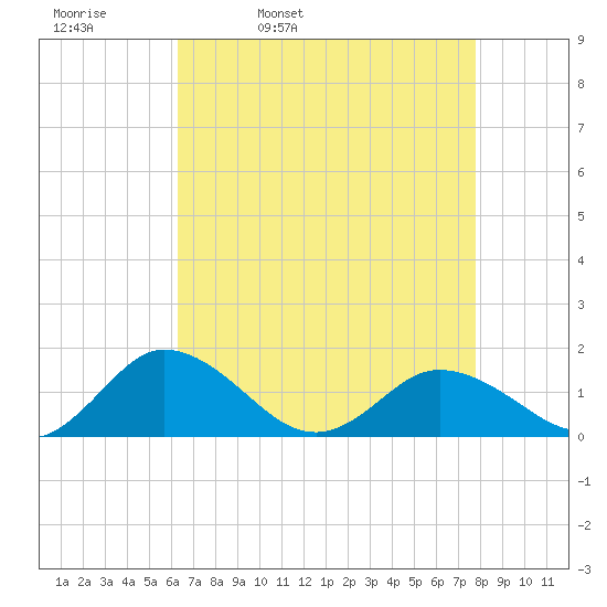 Hooper Strait Light tide chart for Thursday, April 21, 2022