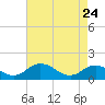 Hooper Strait Light tide chart for Sunday, April 24, 2022