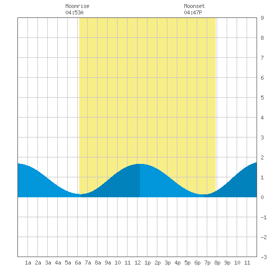 Hooper Strait Light tide chart for Wednesday, April 27, 2022