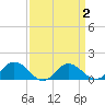 Hooper Strait Light tide chart for Saturday, April 2, 2022
