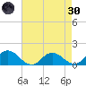 Hooper Strait Light tide chart for Saturday, April 30, 2022