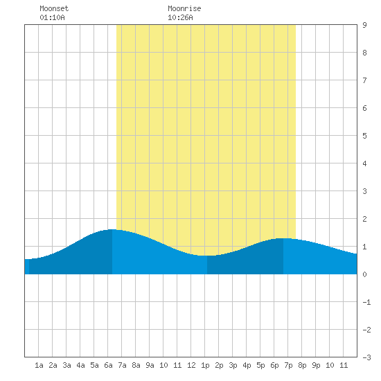 Hooper Strait Light tide chart for Thursday, April 7, 2022
