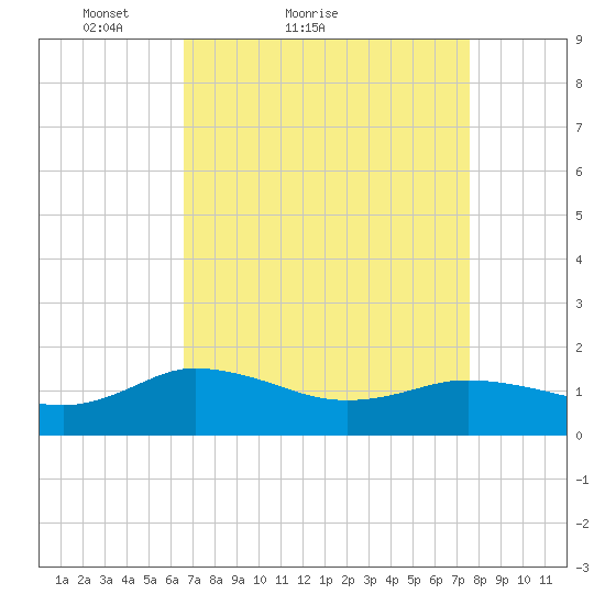 Hooper Strait Light tide chart for Friday, April 8, 2022