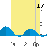 Hooper Strait Light tide chart for Tuesday, May 17, 2022