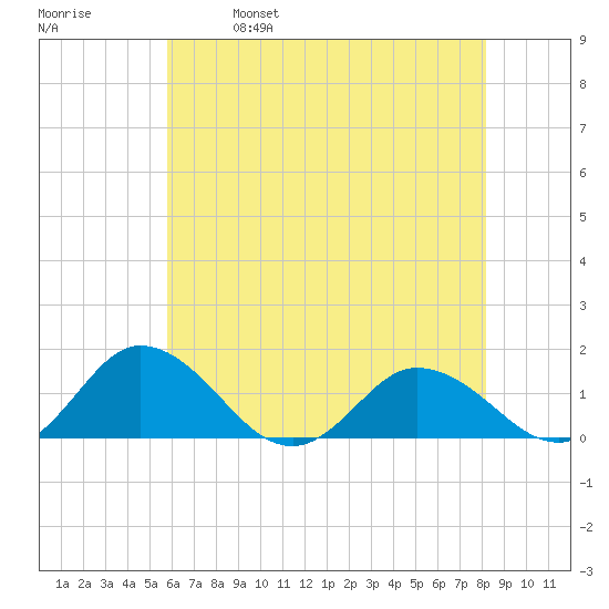 Hooper Strait Light tide chart for Thursday, May 19, 2022