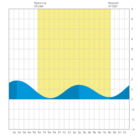 Hooper Strait Light tide chart for Sunday, May 29, 2022
