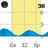 Hooper Strait Light tide chart for Monday, May 30, 2022