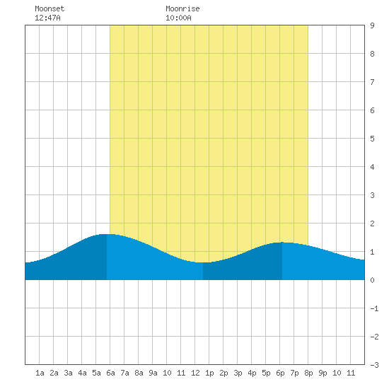 Hooper Strait Light tide chart for Friday, May 6, 2022