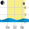 Hooper Strait Light tide chart for Sunday, May 8, 2022