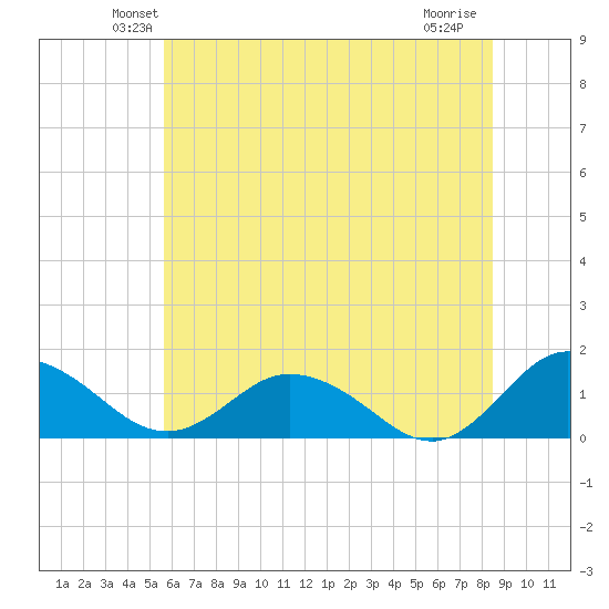 Hooper Strait Light tide chart for Saturday, June 11, 2022