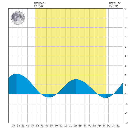 Hooper Strait Light tide chart for Tuesday, June 14, 2022