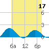 Hooper Strait Light tide chart for Friday, June 17, 2022