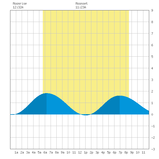 Hooper Strait Light tide chart for Sunday, June 19, 2022
