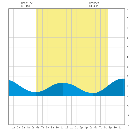 Hooper Strait Light tide chart for Friday, June 24, 2022
