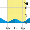 Hooper Strait Light tide chart for Saturday, June 25, 2022