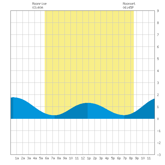 Hooper Strait Light tide chart for Sunday, June 26, 2022