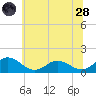 Hooper Strait Light tide chart for Tuesday, June 28, 2022