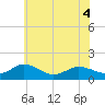 Hooper Strait Light tide chart for Saturday, June 4, 2022