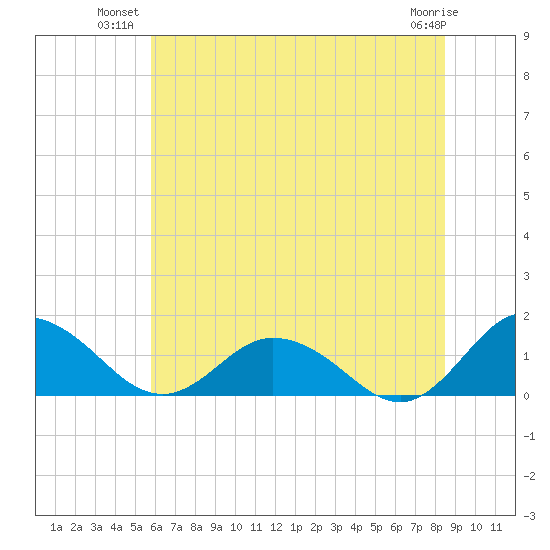 Hooper Strait Light tide chart for Monday, July 11, 2022