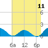 Hooper Strait Light tide chart for Monday, July 11, 2022