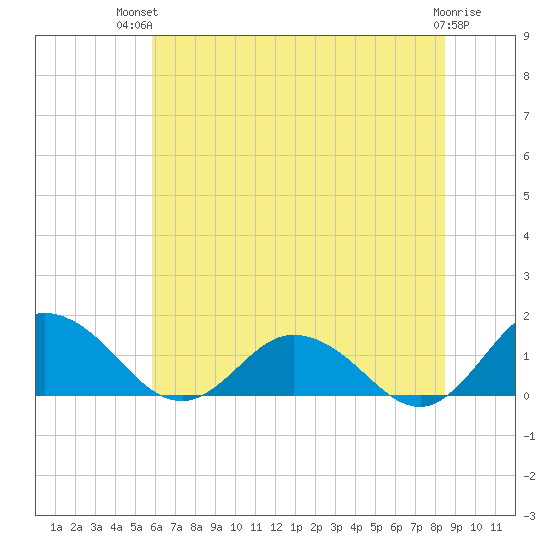 Hooper Strait Light tide chart for Tuesday, July 12, 2022