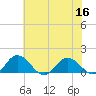 Hooper Strait Light tide chart for Saturday, July 16, 2022