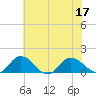 Hooper Strait Light tide chart for Sunday, July 17, 2022