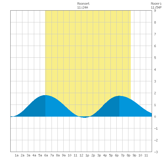 Hooper Strait Light tide chart for Monday, July 18, 2022