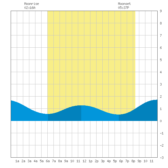 Hooper Strait Light tide chart for Sunday, July 24, 2022