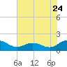 Hooper Strait Light tide chart for Sunday, July 24, 2022