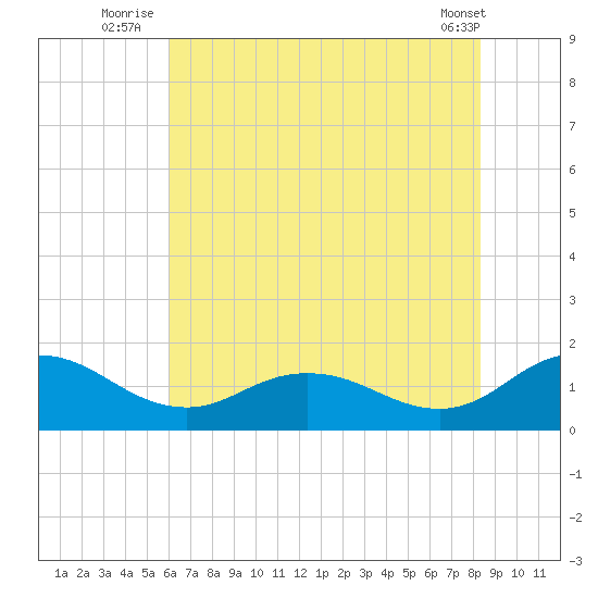 Hooper Strait Light tide chart for Monday, July 25, 2022