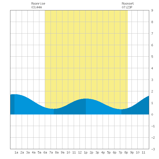 Hooper Strait Light tide chart for Tuesday, July 26, 2022