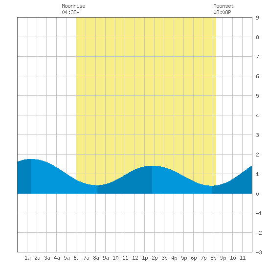 Hooper Strait Light tide chart for Wednesday, July 27, 2022