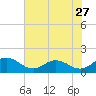 Hooper Strait Light tide chart for Wednesday, July 27, 2022
