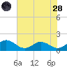 Hooper Strait Light tide chart for Thursday, July 28, 2022