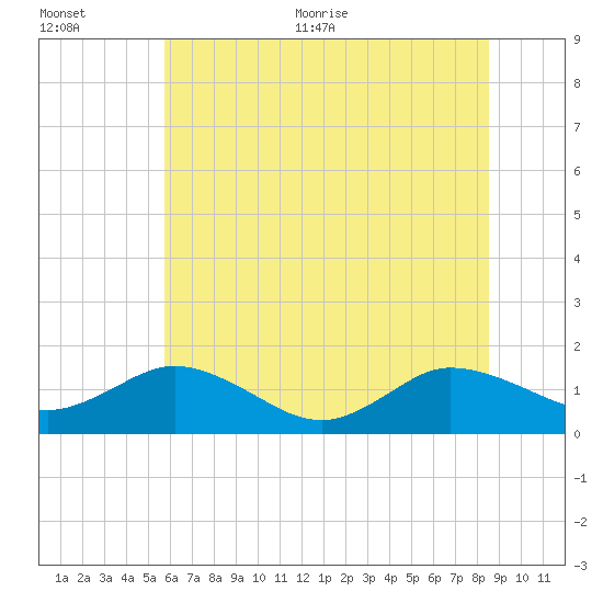 Hooper Strait Light tide chart for Tuesday, July 5, 2022