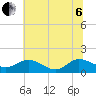 Hooper Strait Light tide chart for Wednesday, July 6, 2022