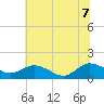Hooper Strait Light tide chart for Thursday, July 7, 2022