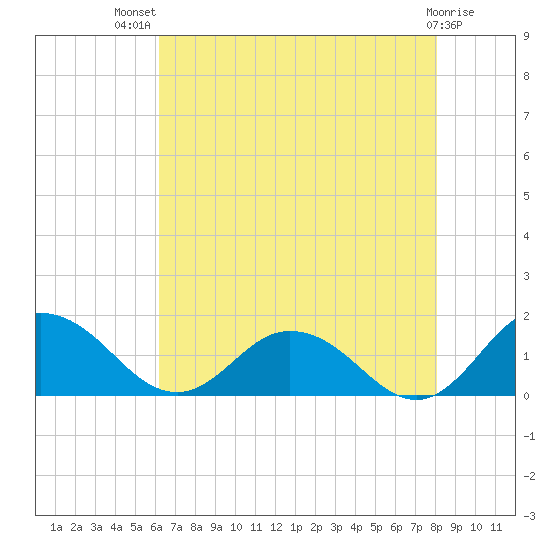 Hooper Strait Light tide chart for Wednesday, August 10, 2022