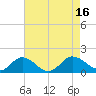 Hooper Strait Light tide chart for Tuesday, August 16, 2022